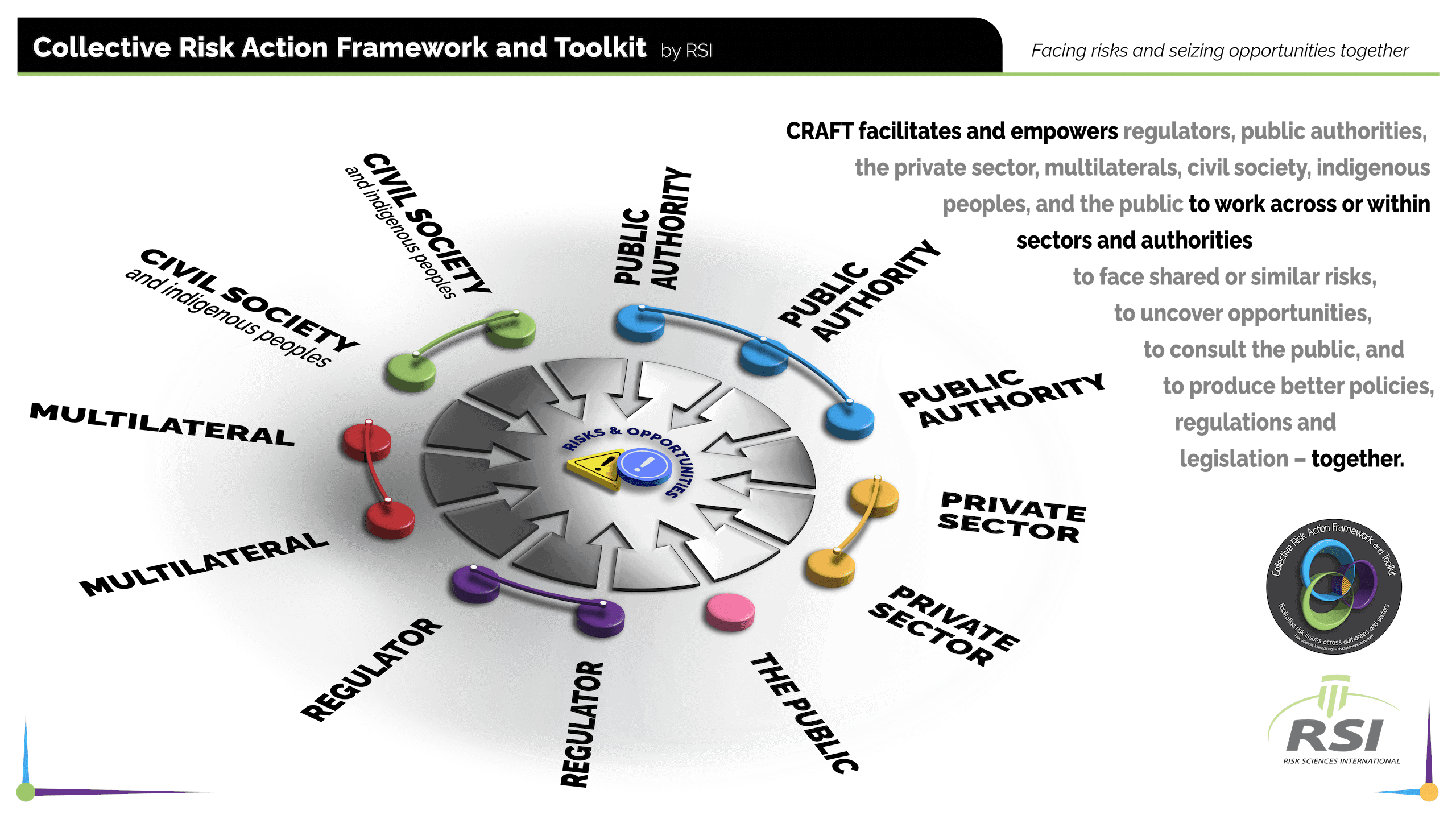 CRAFT facilitates and empowers stakeholders to work across boundaries to face risks together.
