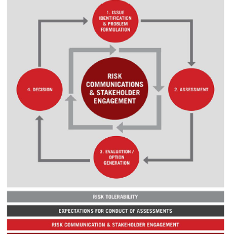 Risk Based Decision Making diagram